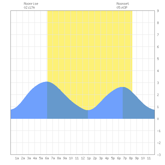 Washington Naval Yard tide chart for Wednesday, August 4, 2021
