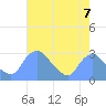 Washington Naval Yard tide chart for Saturday, August 7, 2021