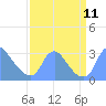 Washington Naval Yard tide chart for Saturday, September 11, 2021