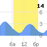 Washington Naval Yard tide chart for Tuesday, September 14, 2021