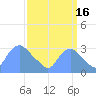 Washington Naval Yard tide chart for Thursday, September 16, 2021