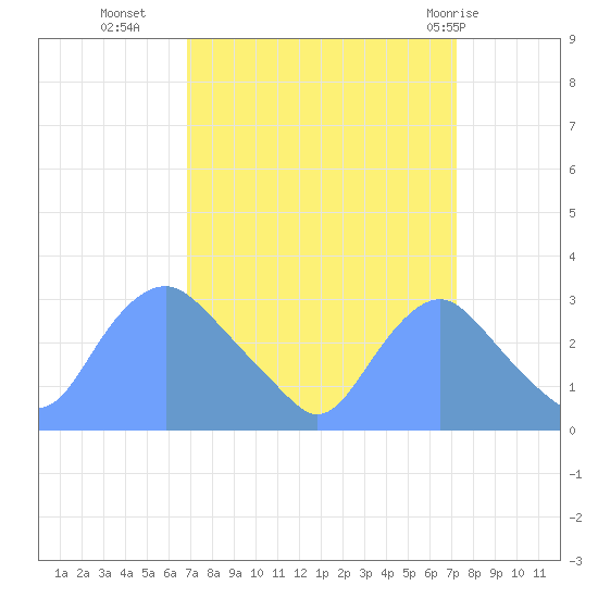 Washington Naval Yard tide chart for Friday, September 17, 2021