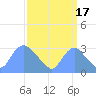 Washington Naval Yard tide chart for Friday, September 17, 2021