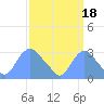 Washington Naval Yard tide chart for Saturday, September 18, 2021