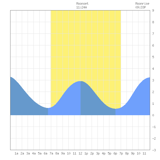 Washington Naval Yard tide chart for Saturday, September 25, 2021