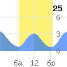 Washington Naval Yard tide chart for Saturday, September 25, 2021
