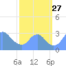 Washington Naval Yard tide chart for Monday, September 27, 2021