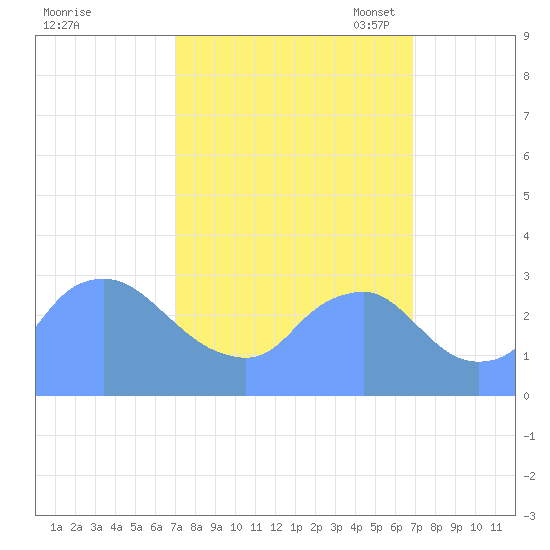Washington Naval Yard tide chart for Thursday, September 30, 2021