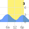 Washington Naval Yard tide chart for Friday, September 3, 2021