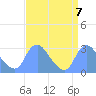 Washington Naval Yard tide chart for Tuesday, September 7, 2021