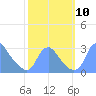 Washington Naval Yard tide chart for Sunday, October 10, 2021