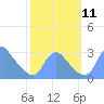 Washington Naval Yard tide chart for Monday, October 11, 2021