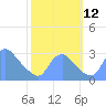 Washington Naval Yard tide chart for Tuesday, October 12, 2021