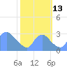 Washington Naval Yard tide chart for Wednesday, October 13, 2021