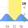 Washington Naval Yard tide chart for Saturday, October 16, 2021