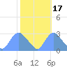 Washington Naval Yard tide chart for Sunday, October 17, 2021