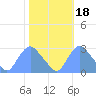 Washington Naval Yard tide chart for Monday, October 18, 2021
