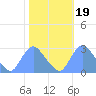 Washington Naval Yard tide chart for Tuesday, October 19, 2021