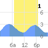 Washington Naval Yard tide chart for Friday, October 1, 2021