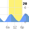 Washington Naval Yard tide chart for Wednesday, October 20, 2021