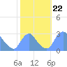 Washington Naval Yard tide chart for Friday, October 22, 2021