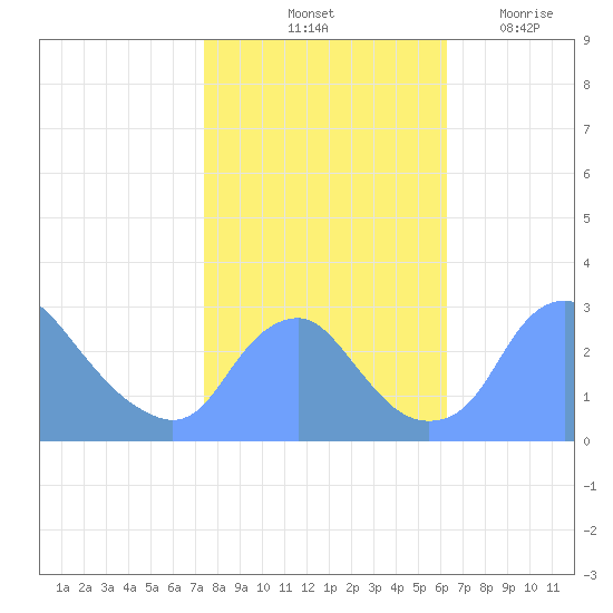 Washington Naval Yard tide chart for Sunday, October 24, 2021
