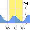 Washington Naval Yard tide chart for Sunday, October 24, 2021