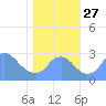 Washington Naval Yard tide chart for Wednesday, October 27, 2021