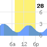 Washington Naval Yard tide chart for Thursday, October 28, 2021