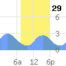 Washington Naval Yard tide chart for Friday, October 29, 2021