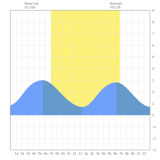 Washington Naval Yard tide chart for Saturday, October 2, 2021