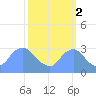 Washington Naval Yard tide chart for Saturday, October 2, 2021