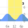 Washington Naval Yard tide chart for Sunday, October 3, 2021