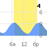 Washington Naval Yard tide chart for Monday, October 4, 2021