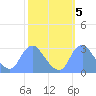 Washington Naval Yard tide chart for Tuesday, October 5, 2021