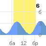 Washington Naval Yard tide chart for Wednesday, October 6, 2021