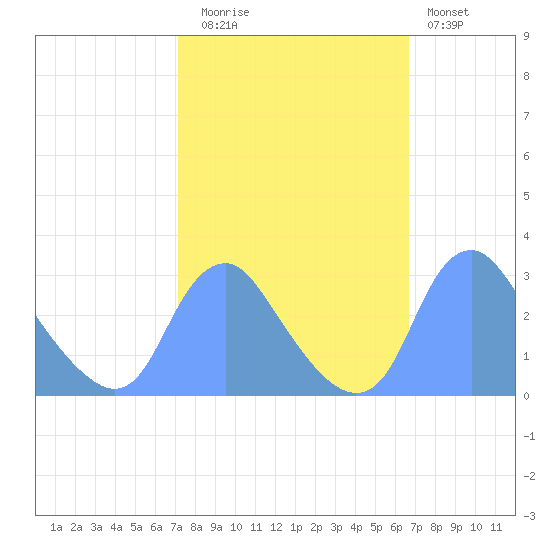 Washington Naval Yard tide chart for Thursday, October 7, 2021