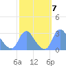 Washington Naval Yard tide chart for Thursday, October 7, 2021