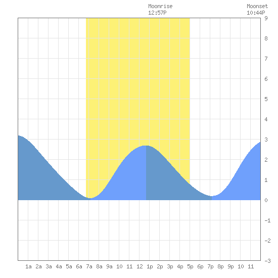 Washington Naval Yard tide chart for Wednesday, November 10, 2021