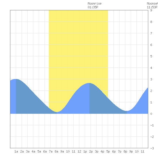 Washington Naval Yard tide chart for Thursday, November 11, 2021