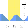 Washington Naval Yard tide chart for Thursday, November 11, 2021
