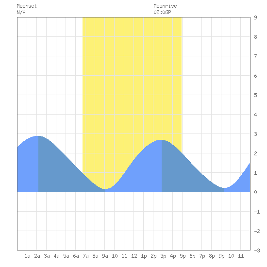 Washington Naval Yard tide chart for Friday, November 12, 2021