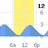 Washington Naval Yard tide chart for Friday, November 12, 2021
