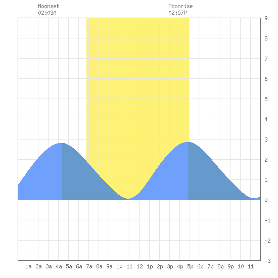 Washington Naval Yard tide chart for Sunday, November 14, 2021