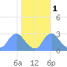 Washington Naval Yard tide chart for Monday, November 1, 2021