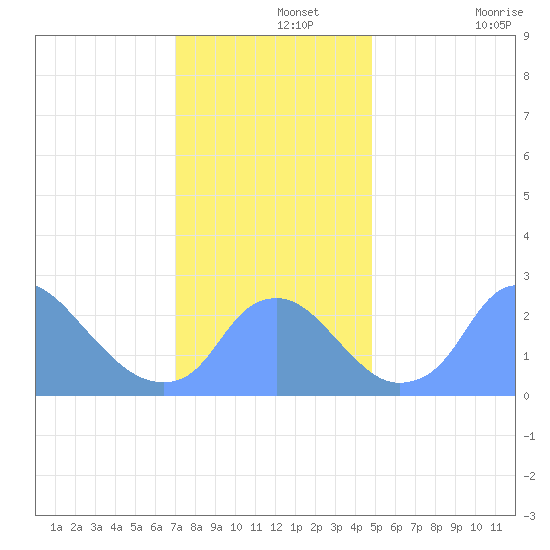 Washington Naval Yard tide chart for Thursday, November 25, 2021