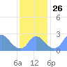Washington Naval Yard tide chart for Friday, November 26, 2021