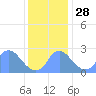 Washington Naval Yard tide chart for Sunday, November 28, 2021
