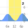 Washington Naval Yard tide chart for Tuesday, November 2, 2021