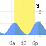 Washington Naval Yard tide chart for Wednesday, November 3, 2021